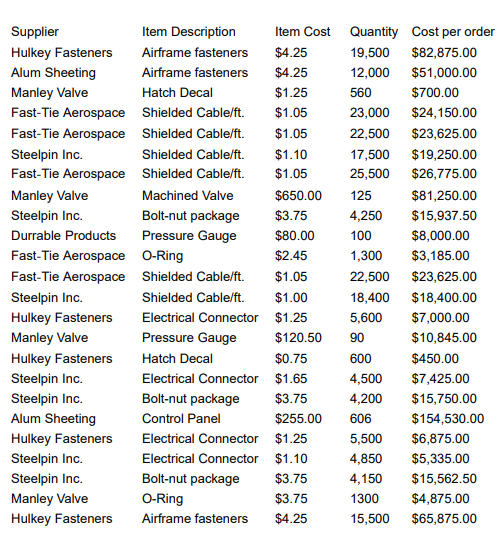 Supplier
Hulkey Fasteners
Alum Sheeting
Manley Valve
Fast-Tie Aerospace
Fast-Tie Aerospace
Steelpin Inc.
Fast-Tie Aerospace
Manley Valve
Steelpin Inc.
Durrable Products
Fast-Tie Aerospace
Fast-Tie Aerospace
Steelpin Inc.
Hulkey Fasteners
Manley Valve
Hulkey Fasteners
Steelpin Inc.
Steelpin Inc.
Alum Sheeting
Hulkey Fasteners
Steelpin Inc.
Steelpin Inc.
Manley Valve
Hulkey Fasteners
Item Description
Airframe fasteners $4.25
Airframe fasteners
$4.25
Hatch Decal
$1.25
Shielded Cable/ft.
$1.05
Shielded Cable/ft.
$1.05
Shielded Cable/ft.
$1.10
Shielded Cable/ft.
$1.05
Machined Valve
Bolt-nut package
Pressure Gauge
O-Ring
Shielded Cable/ft.
Shielded Cable/ft.
Electrical Connector
Pressure Gauge
Hatch Decal
Electrical Connector
Bolt-nut package
Control Panel
Electrical Connector
Electrical Connector
Item Cost
Bolt-nut package
O-Ring
Airframe fasteners
$650.00
$3.75
$80.00
$2.45
$1.05
$1.00
$1.25
$120.50
$0.75
$1.65
$3.75
$255.00
$1.25
$1.10
$3.75
$3.75
$4.25
Quantity Cost per order
19,500 $82,875.00
12,000
$51,000.00
560
23,000
22,500
17,500
25,500
$700.00
$24,150.00
$23,625.00
$19,250.00
$26,775.00
125
$81,250.00
4,250
$15,937.50
100
$8,000.00
1,300
$3,185.00
22,500
$23,625.00
18,400
$18,400.00
5,600 $7,000.00
90
$10,845.00
600
$450.00
4,500
$7,425.00
4,200
$15,750.00
606
$154,530.00
5,500
$6,875.00
4,850
$5,335.00
4,150
$15,562.50
1300
$4,875.00
15,500
$65,875.00