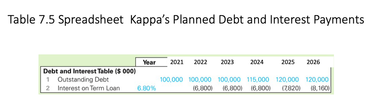 Table 7.5 Spreadsheet Kappa's Planned Debt and Interest Payments
Year
2021
2022
2023
2024
2025
2026
Debt and Interest Table ($ 000)
1
Outstanding Debt
100,000 100,000 100,000 115,000 120,000 120,000
2 Interest on Term Loan
6.80%
(6,800)
(6,800)
(6,800)
(7,820)
(8,160)
