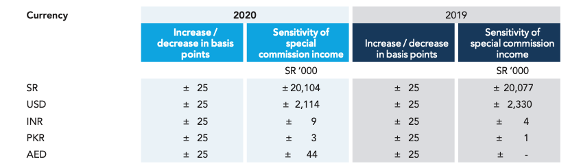 Currency
2020
2019
Increase /
decrease in basis
points
Sensitivity of
special
commission income
Increase / decrease
in basis points
Sensitivity of
special commission
income
SR '000
SR 'O00
+ 20,077
+ 2,330
+ 25
+ 25
+ 25
SR
+ 20,104
USD
+ 2,114
+ 25
INR
+ 25
土
9.
+ 25
4
PKR
+ 25
土
3
+ 25
土
1
AED
+ 25
土
44
+ 25
土
