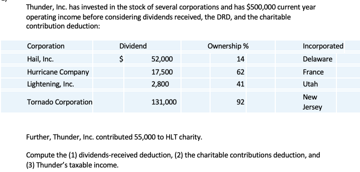 Thunder, Inc. has invested in the stock of several corporations and has $500,000 current year
operating income before considering dividends received, the DRD, and the charitable
contribution deduction:
Corporation
Dividend
Ownership %
Incorporated
Hail, Inc.
$
52,000
14
Delaware
Hurricane Company
17,500
62
France
Lightening, Inc.
2,800
41
Utah
New
Tornado Corporation
131,000
92
Jersey
Further, Thunder, Inc. contributed 55,000 to HLT charity.
Compute the (1) dividends-received deduction, (2) the charitable contributions deduction, and
(3) Thunder's taxable income.
