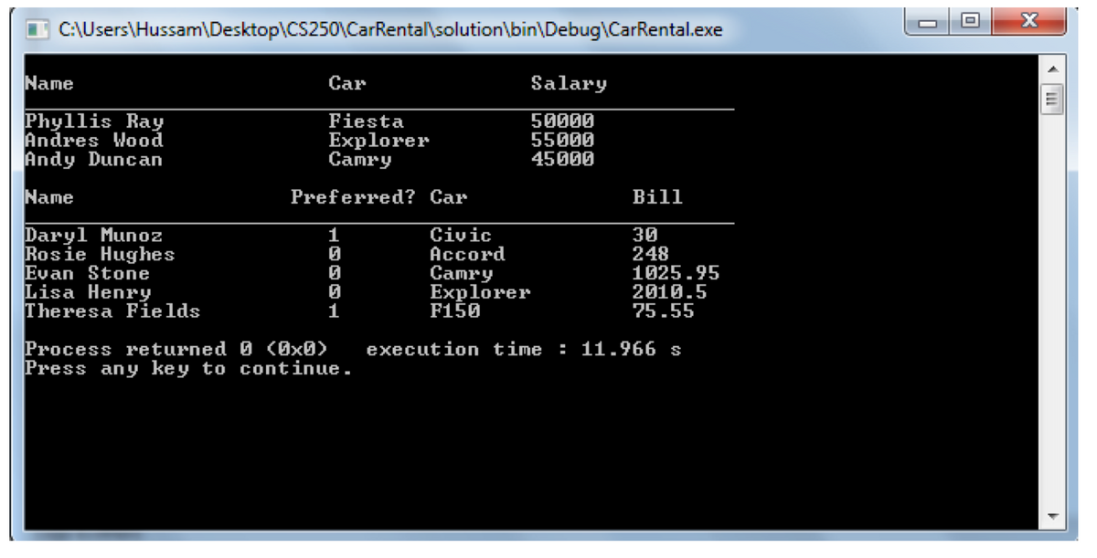 I C:\Users\Hussam\Desktop\CS250\CarRental\solution\bin\Debug\CarRental.exe
Name
Сar
Salary
Phyllis Ray
Andres Wood
Andy Duncan
Fiesta
Explorer
Camry
50000
55000
45000
Name
Preferred? Car
Bill
Daryl Munoz
Rosie Hughes
Evan Stone
Lisa Henry
Theresa Fields
30
248
1025.95
2010.5
75.55
1
Civic
Аcсord
Camry
Explorer
F150
1
Process returned 0 (Øx0>
Press any key to continue.
execution time : 11.966 s
