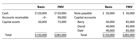 Basis
FMV
Basis
FMV
$120,000
$ 30,000
$ 30,000
Note payable
Capital accounts
Cash
$120,000
Accounts receivable
-0-
90,000
Capital assets
30,000
75,000
Barry
40,000
85,000
David
40,000
85,000
Dale
40,000
$150,000
85,000
$285,000
Total
$150,000
$285,000
Total
