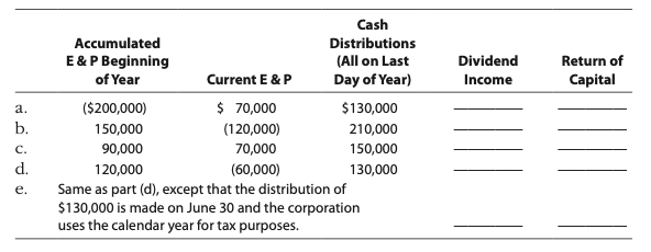 Cash
Accumulated
Distributions
E&P Beginning
(All on Last
Day of Year)
Dividend
Return of
of Year
Current E & P
Income
Capital
($200,000)
$ 70,000
$130,000
а.
b.
150,000
(120,000)
210,000
C.
90,000
70,000
150,000
d.
120,000
(60,000)
130,000
Same as part (d), except that the distribution of
$130,000 is made on June 30 and the corporation
uses the calendar year for tax purposes.
е.
