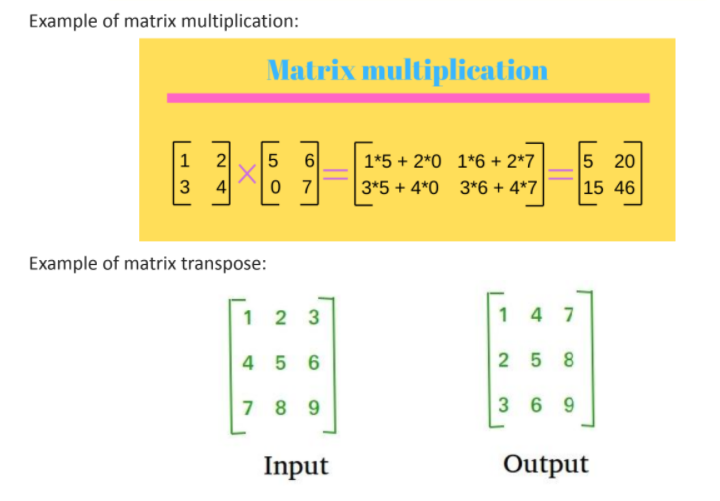 Example of matrix multiplication:
Matrix multiplication
5 20
15 46
|1
1*5 + 2*0 1*6 + 2*7
3
4
0 7
3*5 + 4*0 3*6 + 4*7
Example of matrix transpose:
1
2 3
1 4
7
4 5 6
2 5 8
7 8 9
3 6 9
Input
Output
