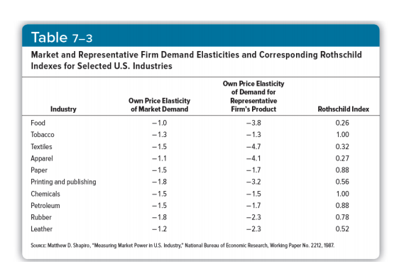 Table 7-3
Market and Representative Firm Demand Elasticities and Corresponding Rothschild
Indexes for Selected U.S. Industries
Own Price Elasticity
of Demand for
Representative
Firm's Product
Own Price Elasticity
of Market Demand
Industry
Rothschild Index
Food
-1.0
-3.8
0.26
Tobacco
-1.3
-1.3
1.00
Textiles
-1.5
-4.7
0.32
Аpparel
-1.1
-4.1
0.27
Paper
-1.5
-1.7
0.88
Printing and publishing
-1.8
-3.2
0.56
Chemicals
-1.5
-1.5
1.00
Petroleum
-1.5
-1.7
0.88
Rubber
-1.8
-2.3
0.78
Leather
-1.2
-2.3
0.52
SouRcE: Matthew D. Shapiro, "Measuring Market Power in US. Industry." National Bureau of Economic Research, Working Paper No. 2212, 1987.
