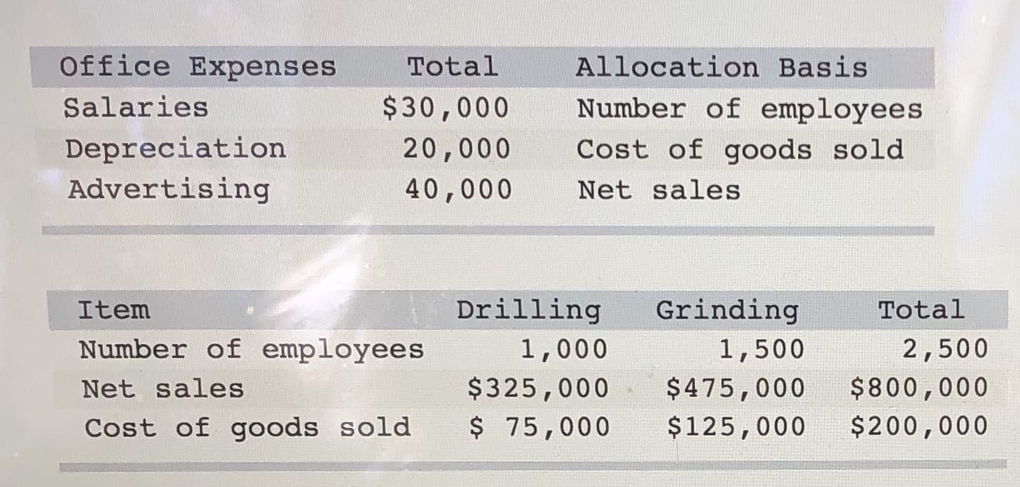 Office Expenses
Total
Allocation Basis
Salaries
$30,000
Number of employees
Depreciation
Advertising
20,000
Cost of goods sold
40,000
Net sales
Item
Drilling
Grinding
Total
Number of employees
1,000
1,500
2,500
Net sales
$325,000
$475,000
$800,000
Cost of goods sold
$ 75,000
$125,000
$200,000
