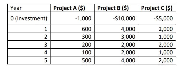 Year
Project A ($)
Project B ($)
Project C ($)
O (Investment)
-1,000
-$10,000
-$5,000
600
4,000
3,000
2,000
1,000
1
300
200
2,000
2,000
1,000
4
100
2,000
500
4,000
2,000
