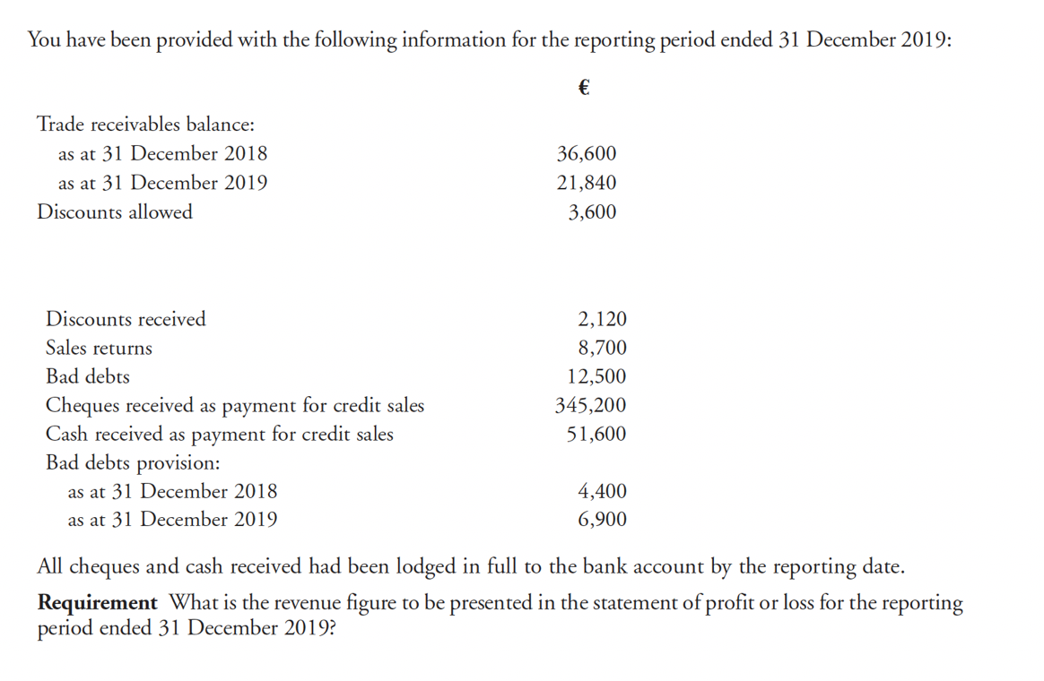 You have been provided with the following information for the reporting period ended 31 December 2019:
€
Trade receivables balance:
as at 31 December 2018
36,600
as at 31 December 2019
21,840
Discounts allowed
3,600
Discounts received
2,120
Sales returns
8,700
Bad debts
12,500
Cheques received as payment for credit sales
Cash received as payment for credit sales
Bad debts provision:
345,200
51,600
as at 31 December 2018
4,400
as at 31 December 2019
6,900
All cheques and cash received had been lodged in full to the bank account by the reporting date.
Requirement What is the revenue figure to be presented in the statement of profit or loss for the reporting
period ended 31 December 2019?
