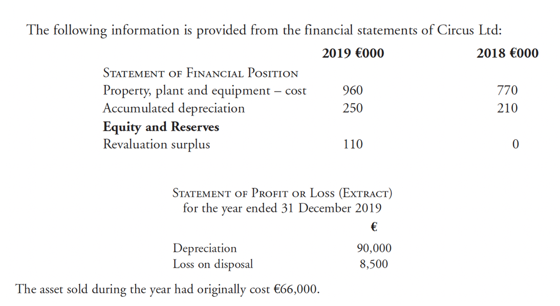 The following information is provided from the financial statements of Circus Ltd:
2019 €000
2018 €000
STATEMENT OF FINANCIAL POSITION
Property, plant and equipment – cost
Accumulated depreciation
Equity and Reserves
Revaluation surplus
960
770
250
210
110
STATEMENT OF PROFIT OR Loss (EXTRACT)
for the year ended 31 December 2019
€
Depreciation
Loss on disposal
90,000
8,500
The asset sold during the year had originally cost €66,000.
