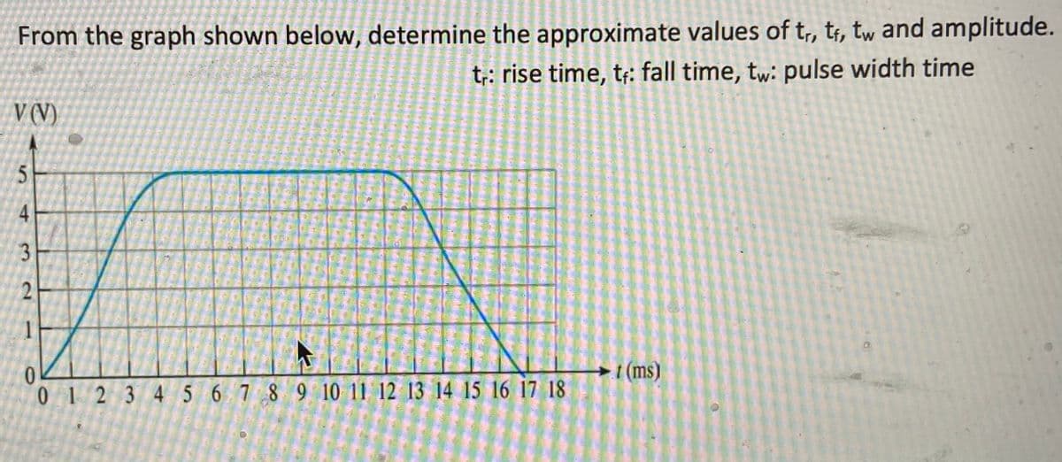 From the graph shown below, determine the approximate values of t,, tr, tw and amplitude.
t;: rise time, t;: fall time, tw: pulse width time
V (V)
4
2
1
t(ms)
012 3 4 5 6 789 10 11 12 13 14 15 16 17 18
