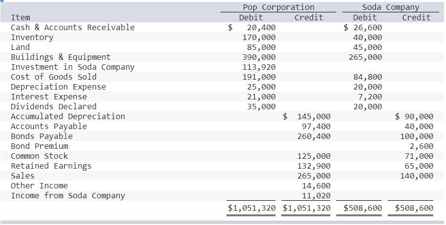 Pop Corporation
Debit
Soda Company
Debit
Item
Credit
Credit
$ 26,600
40,000
45,000
265,000
Cash & Accounts Receivable
20,400
170,000
85,000
390,000
113,920
191,000
25,000
21,000
35,000
Inventory
Land
Buildings & Equipment
Investment in Soda Company
Cost of Goods Sold
Depreciation Expense
Interest Expense
Dividends Declared
84,800
20,000
7,200
20,000
$ 145,000
97,400
260,400
Accumulated Depreciation
Accounts Payable
Bonds Payable
Bond Premium
$ 90,000
40,000
100,000
2,600
71,000
65,000
140,000
Common Stock
Retained Earnings
125,000
132,900
265,000
14,600
11,020
$1,051,320 $1,051,320
Sales
Other Income
Income from Soda Company
$508,600
$508,600
