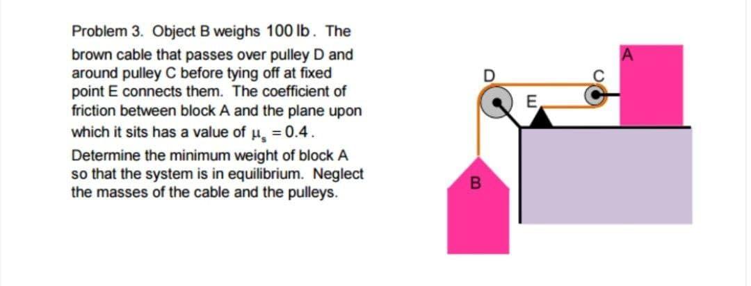 Problem 3. Object B weighs 100 lb. The
brown cable that passes over pulley D and
around pulley C before tying off at fixed
point E connects them. The coefficient of
friction between block A and the plane upon
which it sits has a value of μ = 0.4.
Determine the minimum weight of block A
so that the system is in equilibrium. Neglect
the masses of the cable and the pulleys.