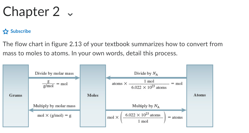 Chapter 2
Subscribe
The flow chart in figure 2.13 of your textbook summarizes how to convert from
mass to moles to atoms. In your own words, detail this process.
Grams
Divide by molar mass
g
g/mol
mol
Multiply by molar mass
mol X (g/mol) = g
Moles
atoms X
mol X
Divide by NA
1 mol
6.022 x 1023 atoms
Multiply by NA
6.022 x 1023 atoms
1 mol
mol
= atoms
Atoms