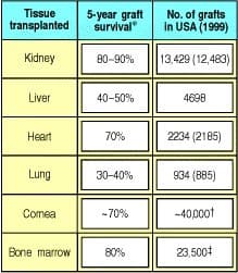 Tissue
5-year graft
survival
No. of grafts
In USA (1999)
transplanted
Kidney
80-90%
13,429 (12,483)
Liver
40-50%
4698
Heart
70%
2234 (2185)
Lung
30-40%
934 (885)
Comea
- 70%
-40,000t
Bone marrow
80%
23,500+
