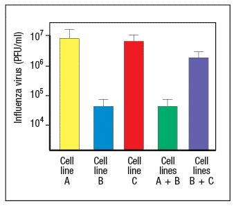 107-
106
105
104.
Cell
line
A
Cell
line
B
Cell
line
C
Cell
Cell
lines
lines
A + B B+ C
Influenza virus (PFU/ml)
