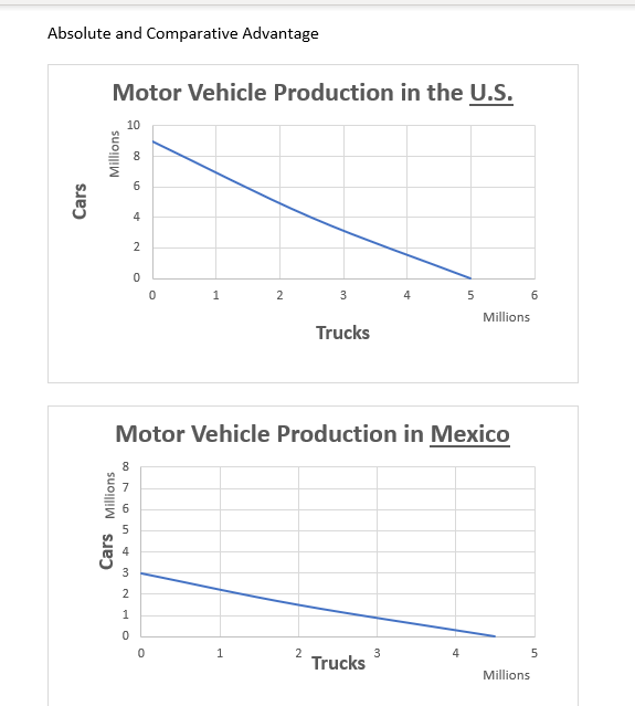 Absolute and Comparative Advantage
Motor Vehicle Production in the U.S.
10
4
1
2
3
4
5
6
Millions
Trucks
Motor Vehicle Production in Mexico
2
2
Trucks
3
4
Millions
Cars
Millions
Cars Millions
2.
