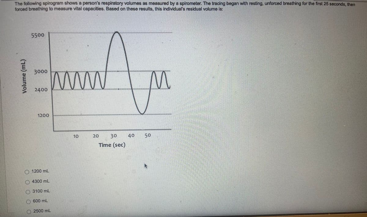 The following spirogram shows a person's respiratory volumes as measured by a spirometer. The tracing began with resting, unforced breathing for the first 25 seconds, then
forced breathing to measure vital capacities. Based on these results, this individual's residual volume is:
(յա) թաոլօ
2
5500
3000
2400
1200
1200 mL
Ⓒ4300 mL
Ⓒ3100 mL
Ⓒ600 mL
www
2500 mL
M
30 40 50
Time (sec)