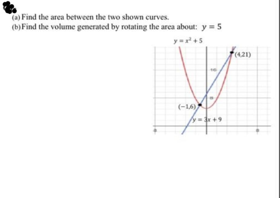 (a) Find the area between the two shown curves.
(b) Find the volume generated by rotating the area about: y = 5
y = x +5
(4,21)
16
(-1,6)
y 3x +9
