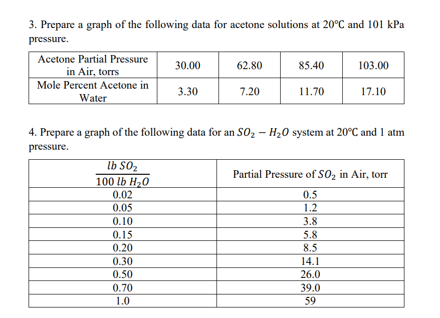 3. Prepare a graph of the following data for acetone solutions at 20°C and 101 kPa
pressure.
Acetone Partial Pressure
in Air, torrs
Mole Percent Acetone in
Water
30.00
lb SO₂
100 lb H₂O
0.02
0.05
0.10
0.15
0.20
0.30
0.50
0.70
1.0
3.30
62.80
7.20
85.40
11.70
103.00
17.10
4. Prepare a graph of the following data for an SO₂ - H₂O system at 20°C and 1 atm
pressure.
Partial Pressure of SO₂ in Air, torr
0.5
1.2
3.8
5.8
8.5
14.1
26.0
39.0
59