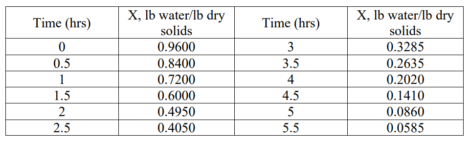 Time (hrs)
0
0.5
1
1.5
2
2.5
X, lb water/lb dry
solids
0.9600
0.8400
0.7200
0.6000
0.4950
0.4050
Time (hrs)
3
3.5
4
4.5
5
5.5
X, lb water/lb dry
solids
0.3285
0.2635
0.2020
0.1410
0.0860
0.0585