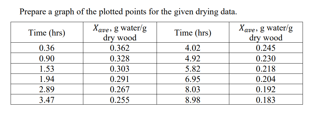 Prepare a graph of the plotted points for the given drying data.
Time (hrs)
Xave, g water/g
dry wood
0.362
4.02
0.328
4.92
0.303
5.82
0.291
6.95
0.267
8.03
0.255
8.98
Time (hrs)
0.36
0.90
1.53
1.94
2.89
3.47
Xave, g water/g
dry wood
0.245
0.230
0.218
0.204
0.192
0.183