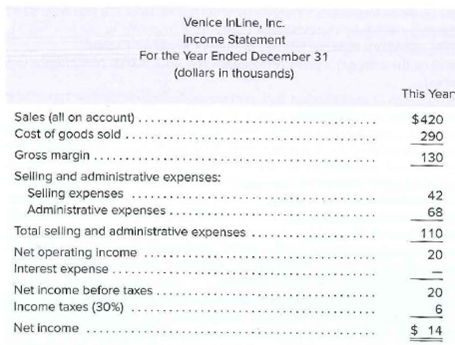 Venice InLine, Inc.
Income Statement
For the Year Ended December 31
(dollars in thousands)
This Year
Sales (all on account) ..
Cost of goods sold.
$420
290
Gross margin .....
130
Selling and administrative expenses:
Selling expenses
Administrative expenses
42
68
Total selling and administrative expenses
110
Net operating income
Interest expense
20
Net income before taxes
Income taxes (30%)
Net income
$ 14
....
