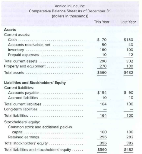 Venice InLine, Inc.
Comparative Balance Sheet As of December 31
(dollars in thousands)
This Year
Last Year
Assets
Current assets:
Cash
$ 70
$150
Accounts receivable, net
50
40
100
Inventory ...
Prepaid expenses
160
10
12
Total current assets
290
302
Property and equipment
270
180
Total assets
$560
$482
Liabilities and Stockholders' Equity
Current liabilities:
Accounts payable...
$154
$ 90
Accrued liabilities
10
10
Total current liabilities
164
100
Long-term liabilities
Total liabilities
164
100
Stockholders' equity:
Common stock and additional paid-in
100
100
capital ..
Retained earnings
296
282
Total stockholders' equity
396
382
Total liabilities and stockholders' equity.
$560
$482
......
