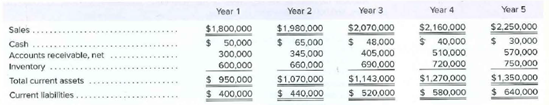 Year 1
Year 2
Year 3
Year 4
Year 5
Sales
$1,800,000
$1.980,000
$2.070.000
$2,.160.000
$2.250.000
$ 48,000
345,000
660,000
510,000
720.000
Cash
300,000
Accounts receivable, net
Inventory
570,000
750,000
$1,350,000
690.000
Total current assets
$ 950.000
$1,070,000
$1,143.000
$1,270,000
Current labilities..
$ 400.000
