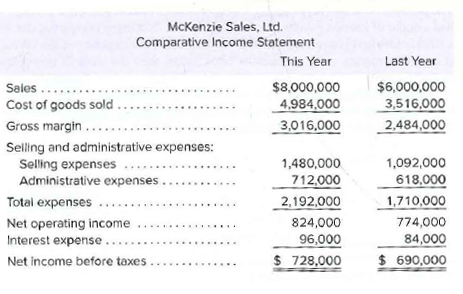 McKenzie Sales, Ltd.
Comparative Income Statement
This Year
Last Year
Sales .....
$8,000,000
$6,000,000
Cost of goods sold..
Gross margin ...
4,984,000
3,516,000
3,016,000
2,484,000
Selling and administrative expenses:
Selling expenses
Administrative expenses.
1,480,000
1,092,000
712,000
618,000
1,710,000
Total expenses
2,192,000
824,000
774,000
Net operating income
Interest expense
....
96,000
$ 728,000
84,000
$ 690,000
Net income before taxes
