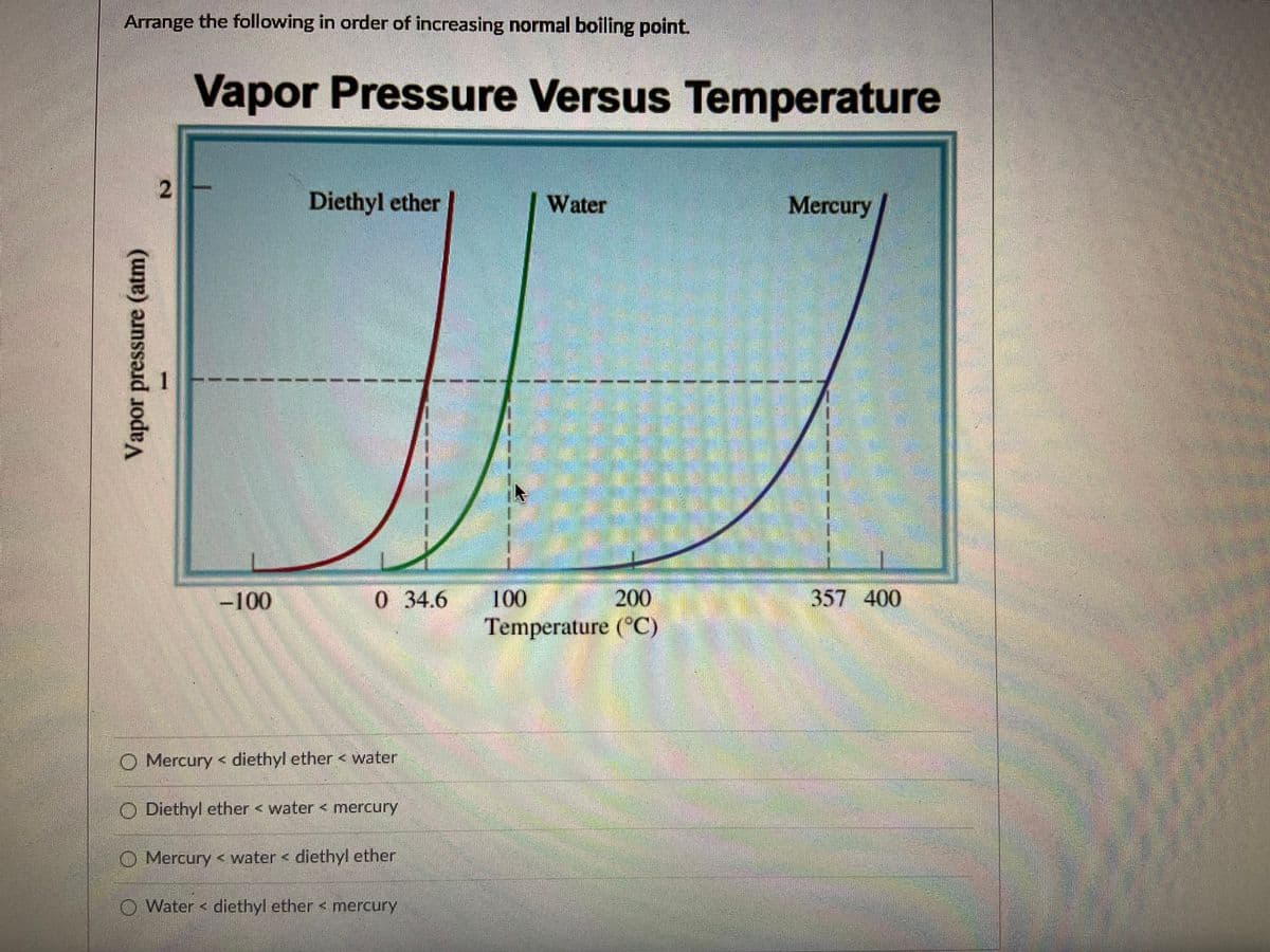 Arrange the following in order of increasing normal boiling point.
Vapor Pressure Versus Temperature
2
Diethyl ether
Water
Mercury
-100
0 34.6
100
200
357 400
Temperature (°C)
O Mercury < diethyl ether < water
O Diethyl ether < water < mercury
O Mercury < water < diethyl ether
O Water < diethyl ether < mercury
Vapor pressure (atm)
