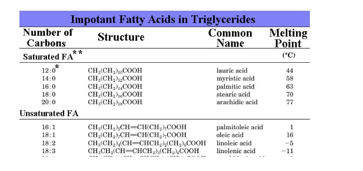 Impotant Fatty Acids in Triglycerides
Common
Name
Number of
Melting
Point
Structure
Carbons
Saturated FA
**
(°C)
12:0*
CH3(CH2)1,COOH
CH,(CHCOOH
CH3(CH2),,COOH
CH;(CH,)18COOH
CH,(CH,)1sCOOH
lauric acid
44
myristic acid
palmitic acid
stearic acid
14:0
58
16:0
63
18:0
70
20:0
arachidic acid
77
Unsaturated FA
CH3(CH2),CH=CH(CH2),COOH
CH;(CH2),CH=CH(CH2),COOH
CH3(CH2),(CH=CHCH2),(CH2),COOH linoleic acid
CH;CH,(CH=CHCH2),(CH,),COOH
palmitoleic acid
oleic acid
16:1
1
18:1
16
18:2
-5
-11
18:3
linolenic acid
