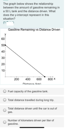The graph below shows the relationship
between the amount of gasoline remaining in
a 50 L tank and the distance driven. What
does the y-intercept represent in this
situation?
(1
Gasõline Remaining vs Distance Driven
y
60
50
40
30
20
10
200
400
600
800 x
Nietance (km
Fuel capacity of the gasoline tank.
Total distance travelled during long trip.
Total distance driven until the car is out of
gas.
Number of kilometers driven per liter of
gasoline.
