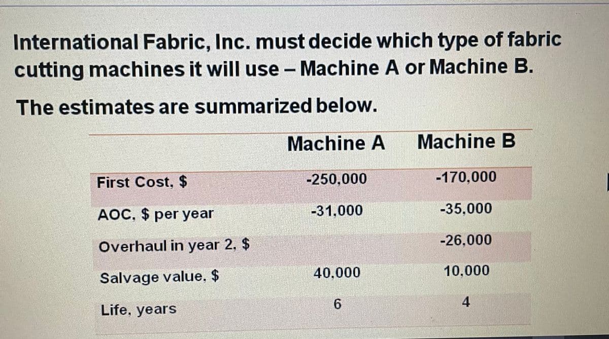 International Fabric, Inc. must decide which type of fabric
cutting machines it will use – Machine A or Machine B.
The estimates are summarized below.
Machine A Machine B
First Cost, $
-250,000
-170,000
AOC, $ per year
-31,000
-35,000
-26,000
Overhaul in year 2, $
40,000
10,000
Salvage value, $
4
Life, years
