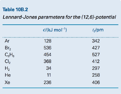 Table 10B.2
Lennard-Jones parameters for the (12,6)-potential
€/(kJ mol-')
r/pm
Ar
128
342
Br2
CHe
Cl,
H2
536
427
454
527
368
412
34
297
Не
11
258
Хе
236
406
