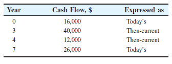 Year
Cash Flow, $
Expressed as
16,000
Today's
40,000
Then-current
4
12,000
Then-current
26,000
Today's
