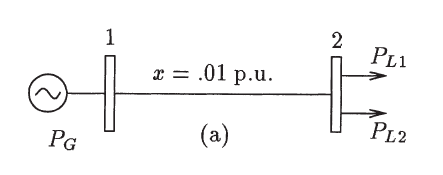 2
PL1
1
x = .01 p.u.
PL2
PG
(a)
