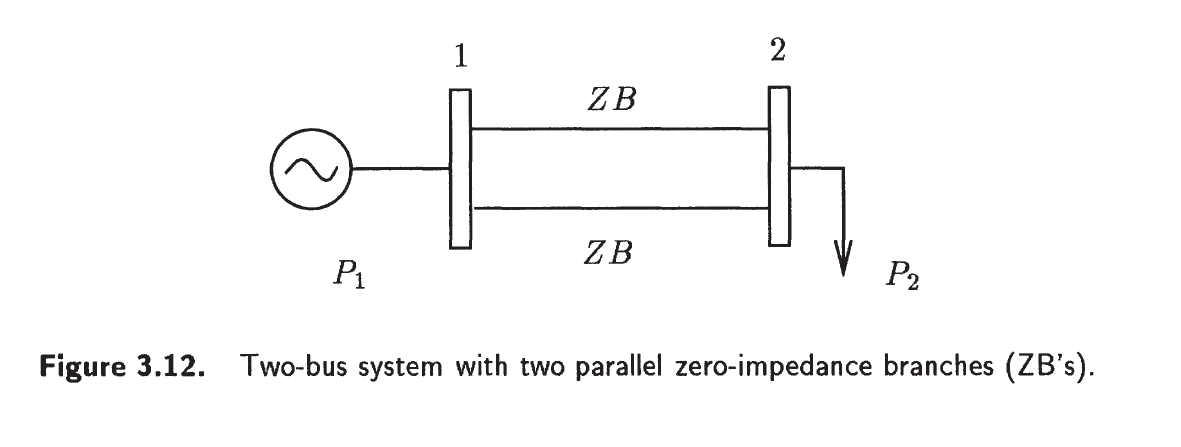 ZB
ZB
P2
P1
Figure 3.12. Two-bus system with two parallel zero-impedance branches (ZB's).
