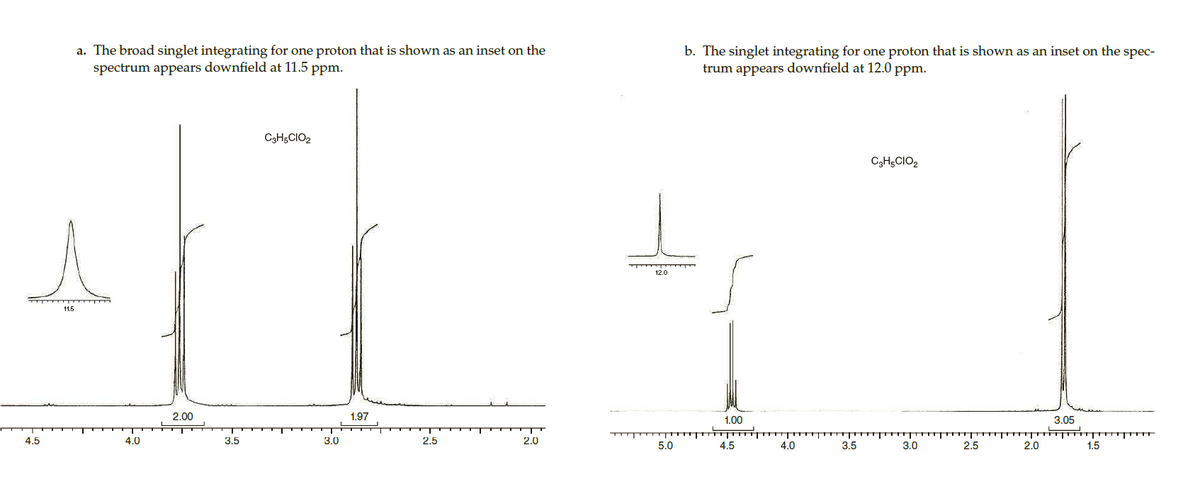 a. The broad singlet integrating for one proton that is shown as an inset on the
spectrum appears downfield at 11.5 ppm.
b. The singlet integrating for one proton that is shown as an inset on the spec-
trum appears downfield at 12.0 ppm.
C3H5CIO2
C3H;CIO2
12.0
11.5
2.00
1.97
1.00
3.05
4.5
4.0
3.5
3.0
2.5
2.0
5.0
4.5
4.0
3.5
3.0
2.5
2.0
1.5
