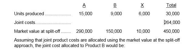 A
B
Total
Units produced .
15,000
9,000
6,000
30,000
Joint costs..
k64,000
Market value at split-off. 290,000
150,000
10,000
450,000
Assuming that joint product costs are allocated using the market value at the split-off
approach, the joint cost allocated to Product B would be:
XI
