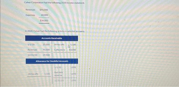 Culver Corporation had the following 2020 income statement.
Revenues $94,000
Expenses
60,000
$34,000
In 2020, Culver had the following activity in selected accounts.
Accounts Receivable
1/1/20
20,000 Write-offs
A¹
Revenues 94,000 Collections 83,000
12/31/20 29.900
Allowance for Doubtful Accounts
Write-offs
1.100
1/1/20
Bad debt
expense
1.100
12/31/20
1.000
1,600
1.500