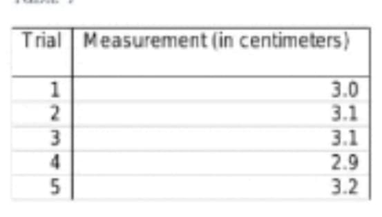 Trial Measurement (in centimeters)
3.0
3.1
3.1
2.9
3.2
1
2345
