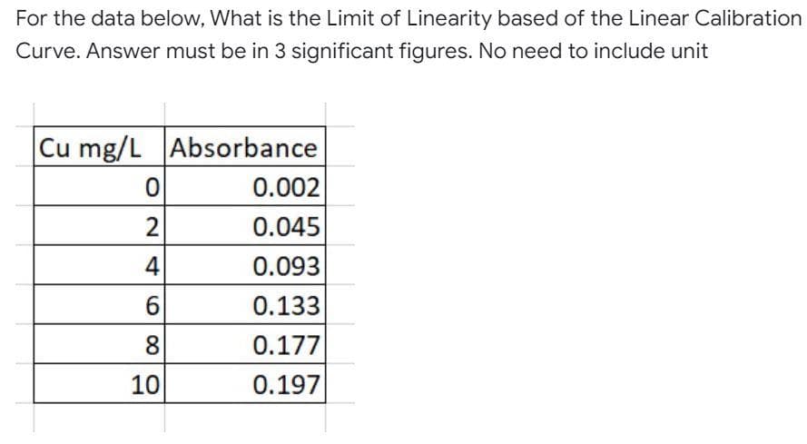 For the data below, What is the Limit of Linearity based of the Linear Calibration
Curve. Answer must be in 3 significant figures. No need to include unit
Cu mg/L Absorbance
0
0.002
2
0.045
4
0.093
6
0.133
8
0.177
10
0.197