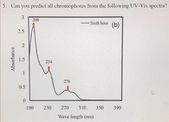5. Can you predict all chromophores from the following UV-Vis spectra?
3
200
-Sixth hour (b)
2.5
2
276
270 310 350 390
Wave length (nm)
Absorbance
1.5
1
0.5
0
190
234
230