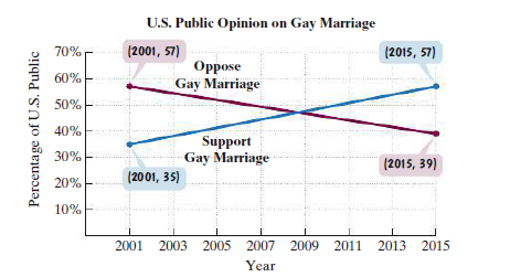 U.S. Public Opinion on Gay Marriage
70%
(2001, 57)
(2015, 57)
Oppose
Gay Marriage
60%
50%
40%
Support
Gay Marriage
30%
(2015, 39)
(2001, 35)
20%
10%
2001 2003 2005 2007 2009 2011 2013 2015
Year
Percentage of U.S. Public
