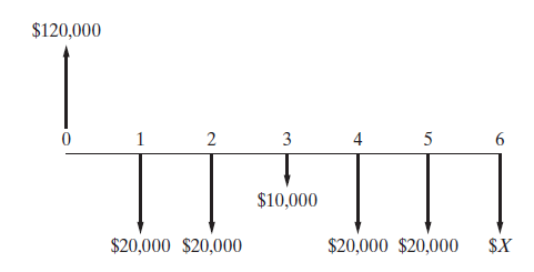 $120,000
1
3
4
5
$10,000
$20,000 $20,000
$20,000 $20,000
$X
