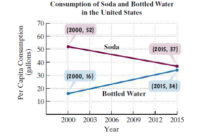 Consumption of Soda and Bottled Water
in the United States
70
(2000, 52)
60
Soda
50
(2015, 37)
40
30
(2000, 16)
(2015, 34)
20
Bottled Water
10
2000 2003 2006 2009 2012 2015
Year
Per Capita Consumption
(gallons)
