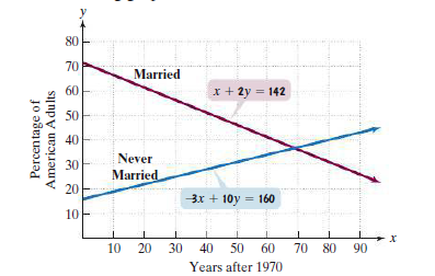 80
70
Married
60
x + 2y = 142
50
40
Never
30
Married
20
3x + 10y = 160
10
10
20
30 40 50 60
70 80
90
Years after 1970
Percentage of
American Adults
