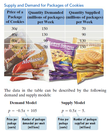 Supply and Demand for Packages of Cookies
Price of a
Quantity Demanded Quantity Supplied
Package (millions of packages) (millions of packages)
of Cookies
per Week
per Week
30¢
150
70
40¢
130
90
90
130
Chocolate C
Molasses
70
150
Deliss
2
The data in the table can be described by the following
demand and supply models:
Demand Model
Supply Model
p = -0.5x + 105
р 3 0.5х — 5.
Price per Number of packages
package
(cents)
demanded per week
(millions)
Price per Number of packages
package
(cents)
supplied per week
(millions)
