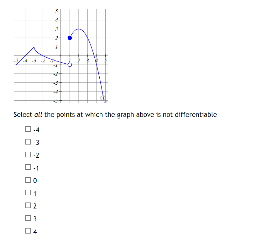16
4
3
24
1
-5-4-3-2 +
-1
-2
-3
-4
1
2
3
4
2 3 4
Select all the points at which the graph above is not differentiable
-4
-3
-2
-1