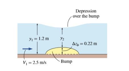 Depression
over the bump
Y1 = 1.2 m
y2
Az, = 0.22 m
V = 2.5 m/s
Bump
